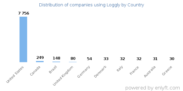 Loggly customers by country