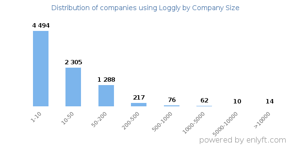 Companies using Loggly, by size (number of employees)