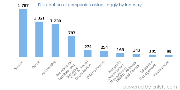Companies using Loggly - Distribution by industry