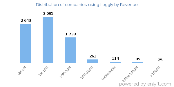 Loggly clients - distribution by company revenue