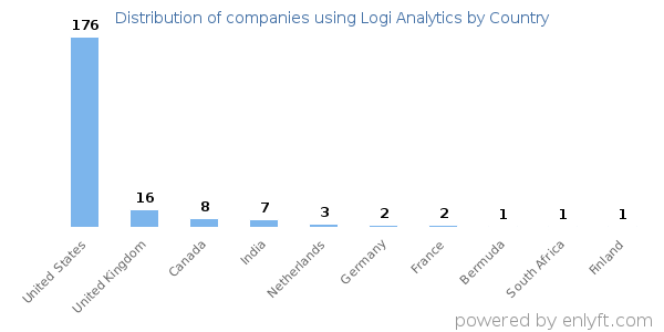 Logi Analytics customers by country