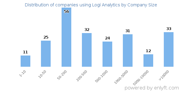 Companies using Logi Analytics, by size (number of employees)