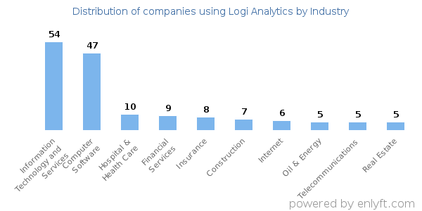 Companies using Logi Analytics - Distribution by industry