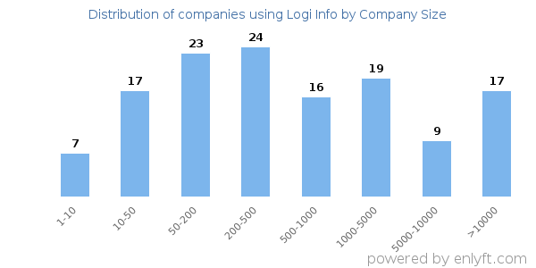 Companies using Logi Info, by size (number of employees)