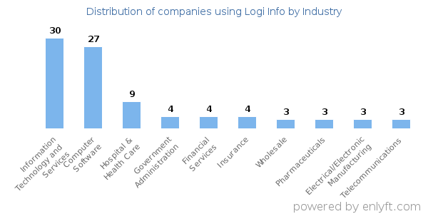 Companies using Logi Info - Distribution by industry