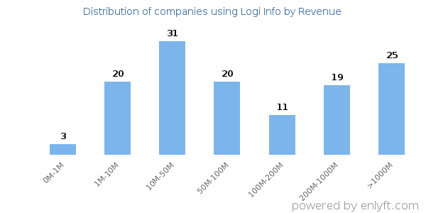 Logi Info clients - distribution by company revenue