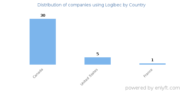 Logibec customers by country