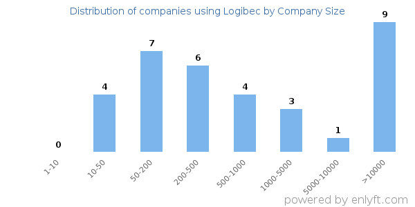 Companies using Logibec, by size (number of employees)
