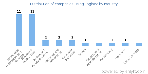 Companies using Logibec - Distribution by industry