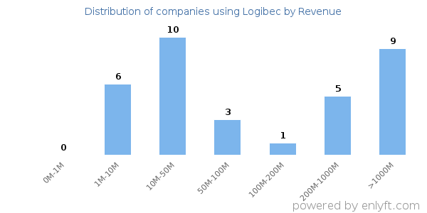 Logibec clients - distribution by company revenue