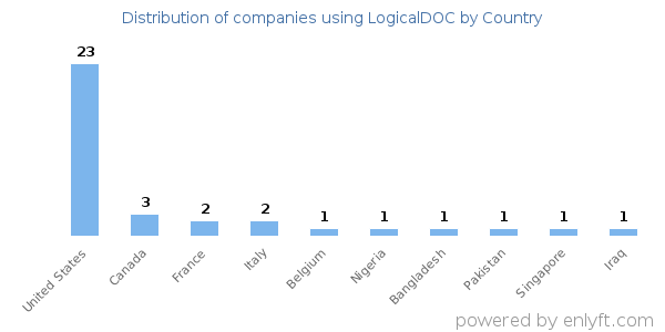 LogicalDOC customers by country