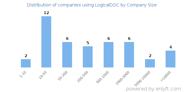 Companies using LogicalDOC, by size (number of employees)
