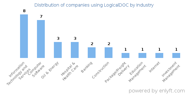 Companies using LogicalDOC - Distribution by industry