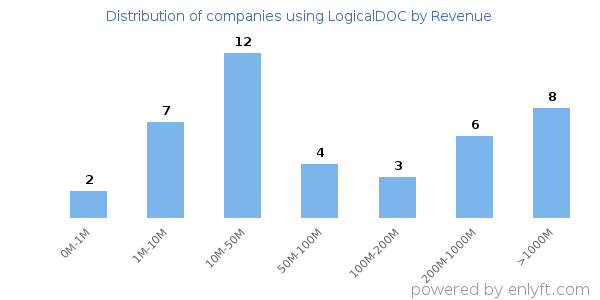 LogicalDOC clients - distribution by company revenue