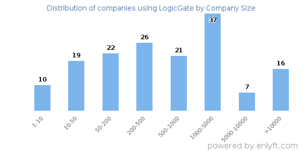 Companies using LogicGate, by size (number of employees)