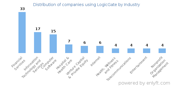 Companies using LogicGate - Distribution by industry