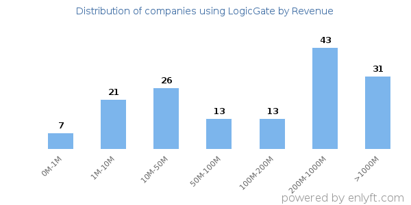 LogicGate clients - distribution by company revenue