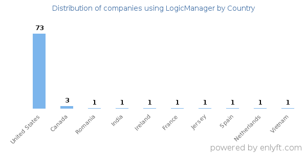 LogicManager customers by country