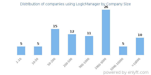 Companies using LogicManager, by size (number of employees)