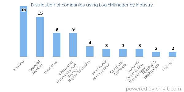 Companies using LogicManager - Distribution by industry