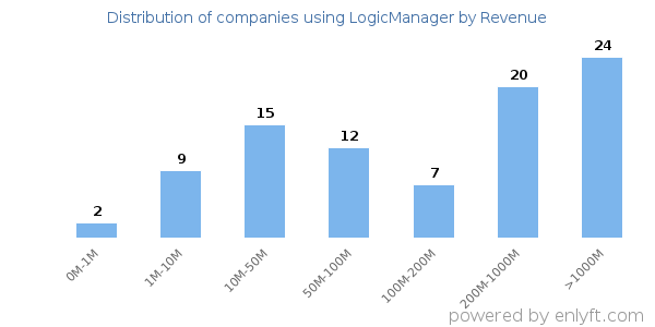 LogicManager clients - distribution by company revenue