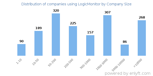 Companies using LogicMonitor, by size (number of employees)