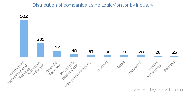 Companies using LogicMonitor - Distribution by industry