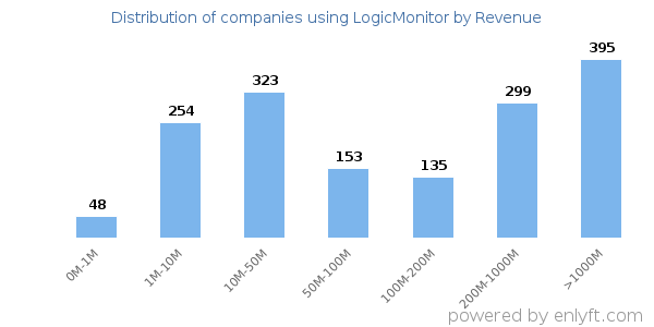 LogicMonitor clients - distribution by company revenue