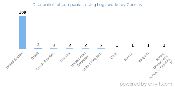 Logicworks customers by country