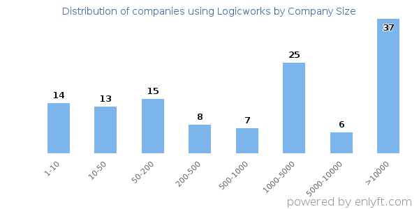 Companies using Logicworks, by size (number of employees)