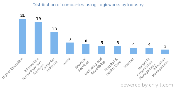 Companies using Logicworks - Distribution by industry