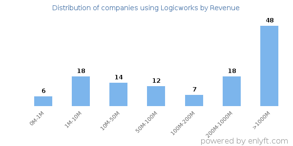 Logicworks clients - distribution by company revenue