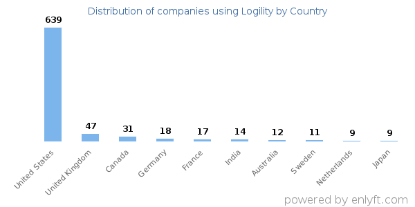 Logility customers by country
