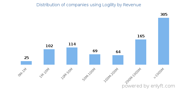 Logility clients - distribution by company revenue