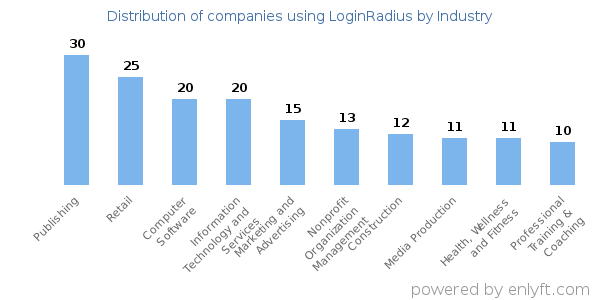 Companies using LoginRadius - Distribution by industry