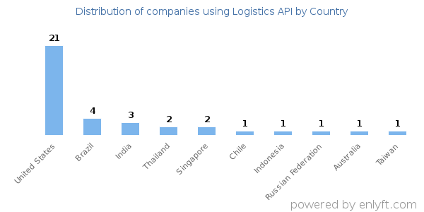 Logistics API customers by country