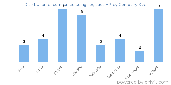 Companies using Logistics API, by size (number of employees)