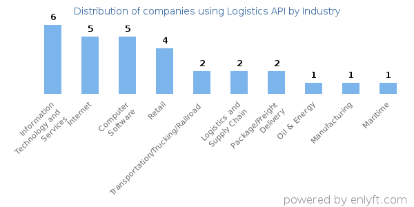 Companies using Logistics API - Distribution by industry