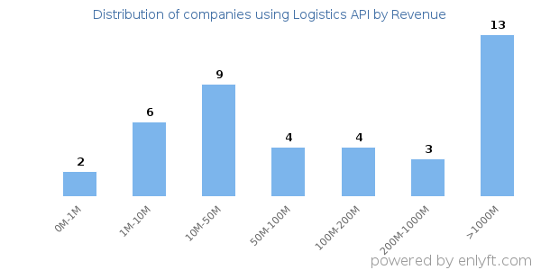 Logistics API clients - distribution by company revenue
