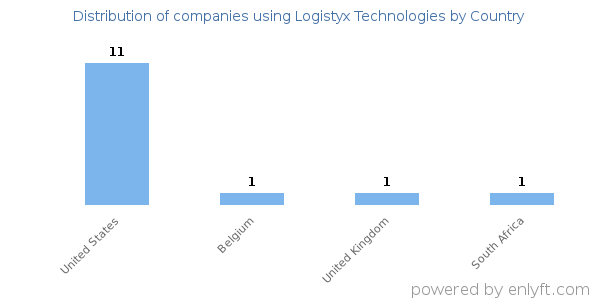 Logistyx Technologies customers by country