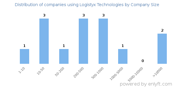 Companies using Logistyx Technologies, by size (number of employees)