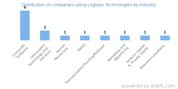 Companies using Logistyx Technologies - Distribution by industry