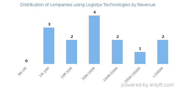 Logistyx Technologies clients - distribution by company revenue