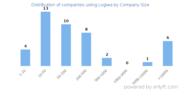 Companies using Logiwa, by size (number of employees)