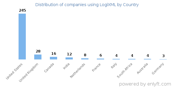 LogiXML customers by country