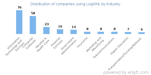 Companies using LogiXML - Distribution by industry