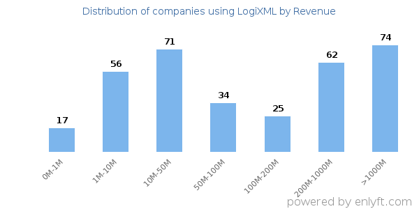 LogiXML clients - distribution by company revenue