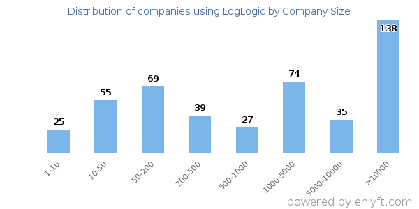 Companies using LogLogic, by size (number of employees)
