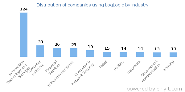 Companies using LogLogic - Distribution by industry