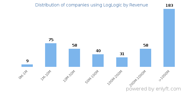 LogLogic clients - distribution by company revenue